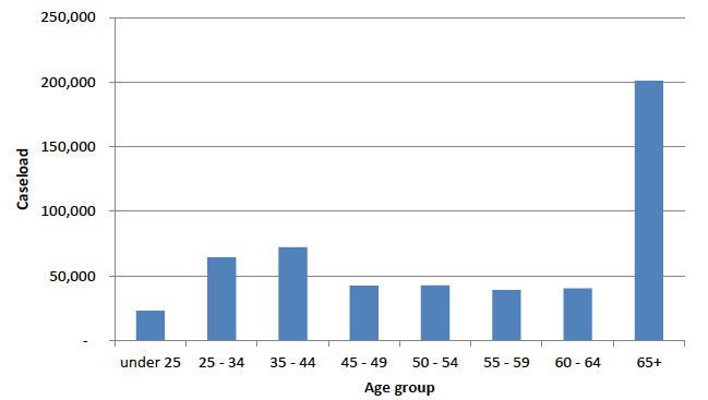 Figure 11: Council Tax Reduction recipients by Age Group: March 2015