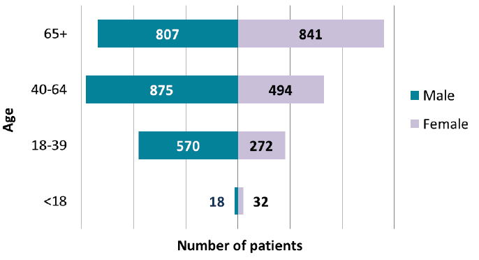 3,909 patients occupying a psychiatric, addiction or learning disability inpatient bed in an NHS Scotland facility at census