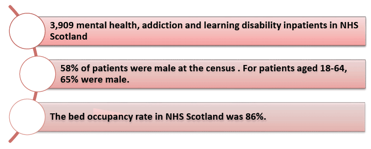 Overview of patients being treated in NHS Scotland facilities