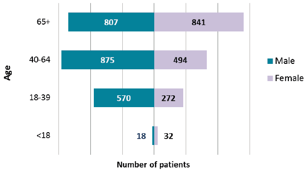 Number of Patients, by age and gender