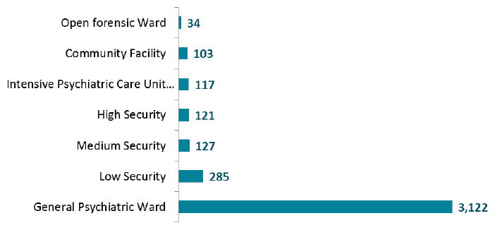 Number of patients, by ward security level