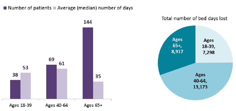 Delayed discharges (number of patients and median number of days per patient)