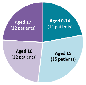 Young patients: age breakdown