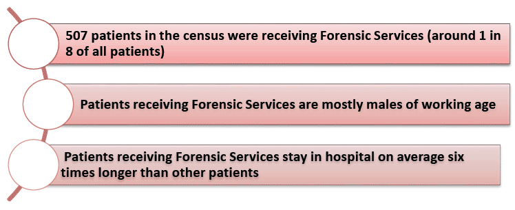 Additional analysis: Patients receiving forensic services