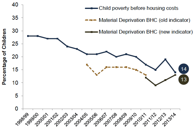 Chart 2C - Material deprivation and low income BHC combined and relative poverty before housing costs - Children