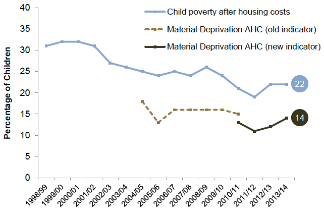 Chart 2D - Material deprivation and low income AHC combined and relative poverty after housing costs - Children