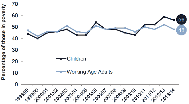 Chart 5A - Percentage of children and working age adults in poverty BHC, living in a household with at least one adult in employment