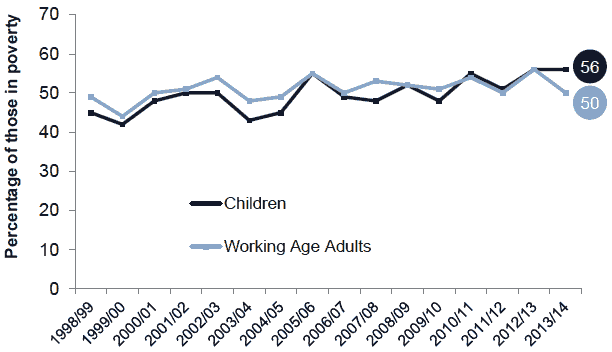 Chart 5B - Percentage of children and working age adults in poverty AHC, living in a household with at least one adult in employment