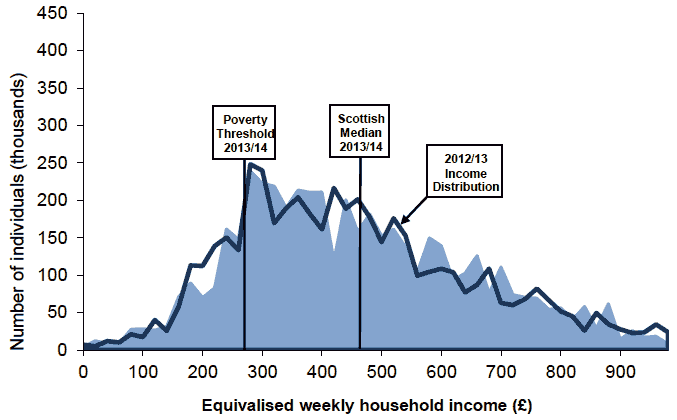 Chart 11 - Distribution of weekly household income with Scottish median and relative poverty threshold BHC - 2013/14