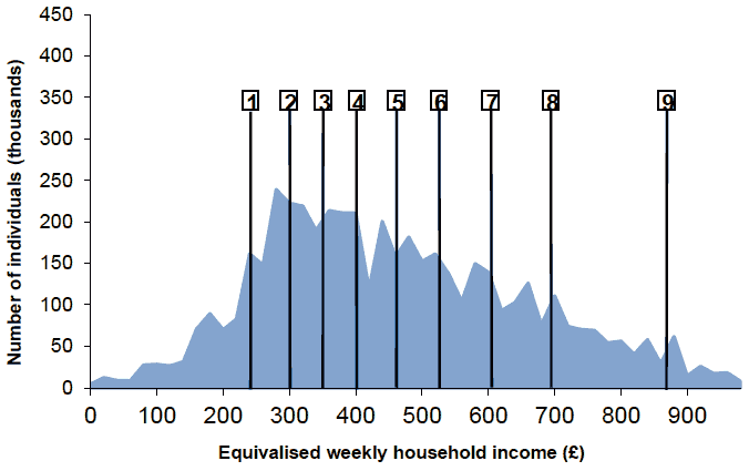 Chart 12 shows the same distribution with income deciles for Scotland marked with black lines.