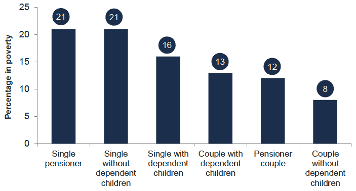 Chart 13 - Risk of poverty BHC by household type - 2013/14