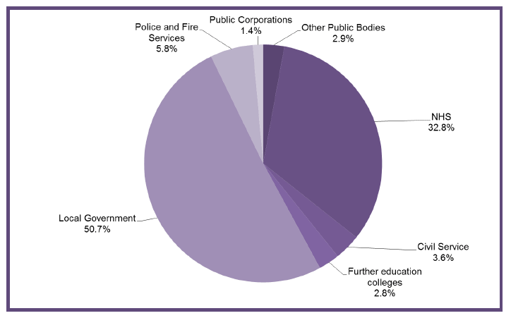 Chart 4: Breakdown of Devolved Public Sector Employment by Category, Headcount, Q1 2015