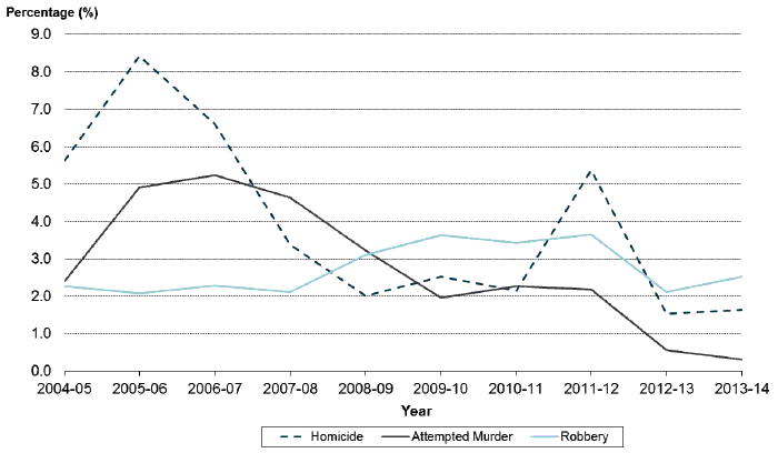 Chart 2: Offences in which a firearm was alleged to have been involved, as a percentage of (selected) total recorded crimes, Scotland, 2004-05 to 2013-14