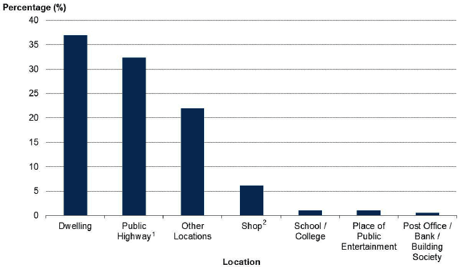 Chart 5: Location of offences involving the alleged use of a firearm, Scotland, 2013-14