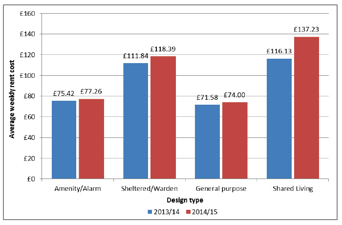 Average Weekly Housing Costs by Design Type of Property