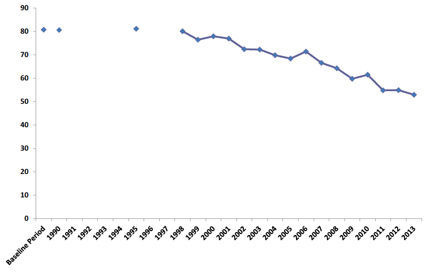 Scottish Greenhouse Gas Emissions, 1990 to 2013. Values in MtCO2e