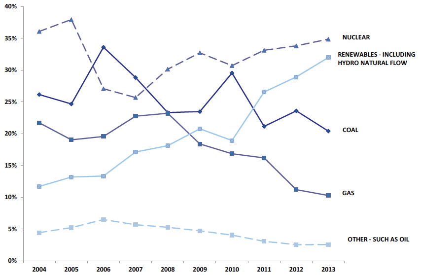 Chart B3. Generation of Electricity by Fuel, Scotland, 2004 to 2013. Percentage of Electricity Generated by Year