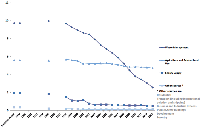 Chart B10. Methane (CH4) Emissions by Scottish Government Sector, 1990 to 2013. Values in MtCO2e