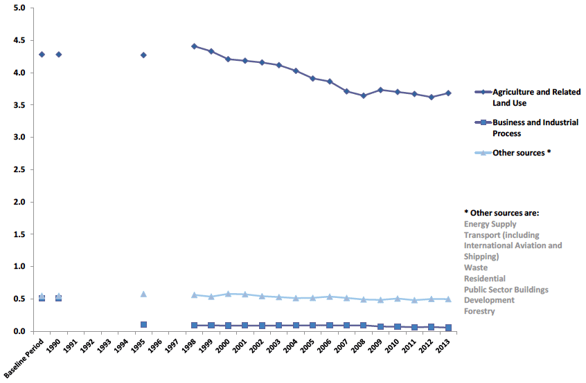 Chart B11. Nitrous Oxide (N2O) Emissions by Scottish Government Sector, 1990 to 2013. Values in MtCO2e