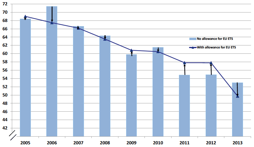 Chart C5. Greenhouse Gas Emissions Adjusted for the Emissions Trading System (EU ETS). Values in MtCO2e