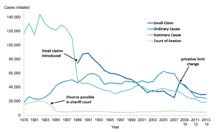 Figure 3: Number of civil law court cases since 1979