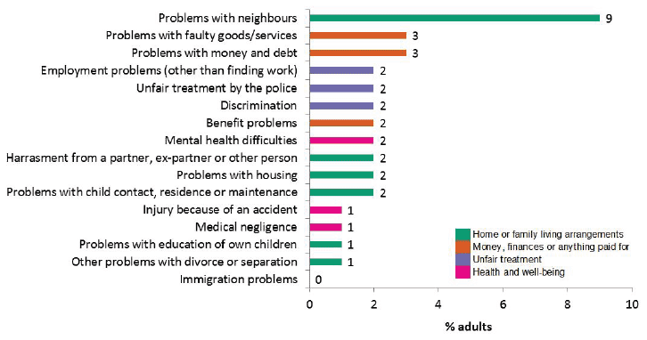 Figure 4: Experience of civil law problems: SCJS 2012-13