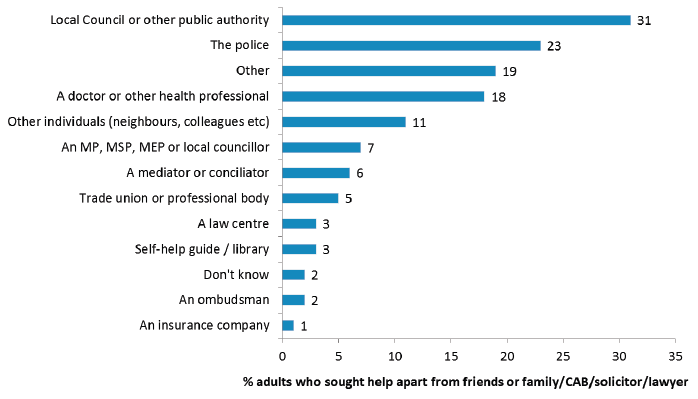 Figure 5: Other sources of help or advice, SCJS 2012-13