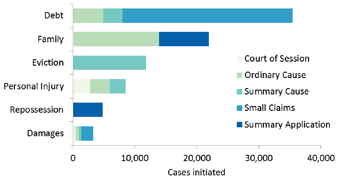 Figure 7: Overview of the civil law cases in the sheriff courts and Court of Session reported in this bulletin, 2013-14