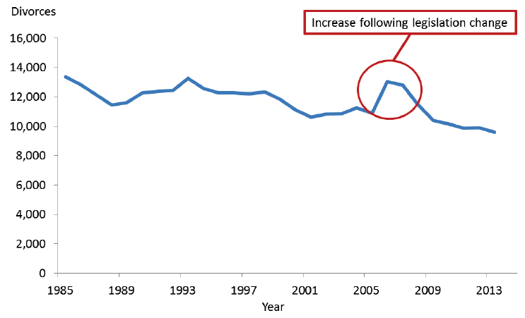 Figure 10: Downward trend of divorces since 1985