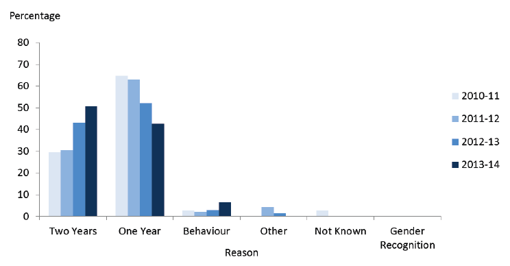 Figure 12: Dissolutions granted by reason, 2010-11 to 2013-14