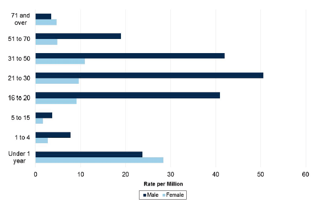 Chart 4: Age profile of homicide victimisation rate by gender, Scotland, 2005-06 to 2014-15