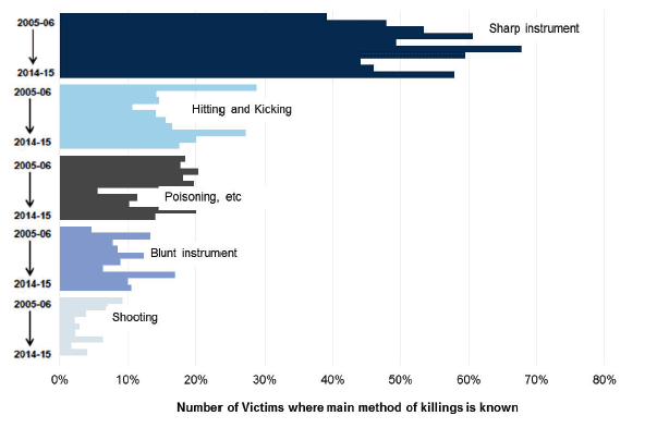 Chart 7: Victims of homicide by main method of killing, 2005-06 to 2014-15
