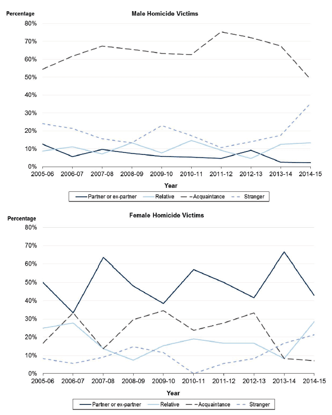 Chart 8: Victims of homicide by gender and relationship to main accused, where relationship known, Scotland, 2005-06 to 2014-15
