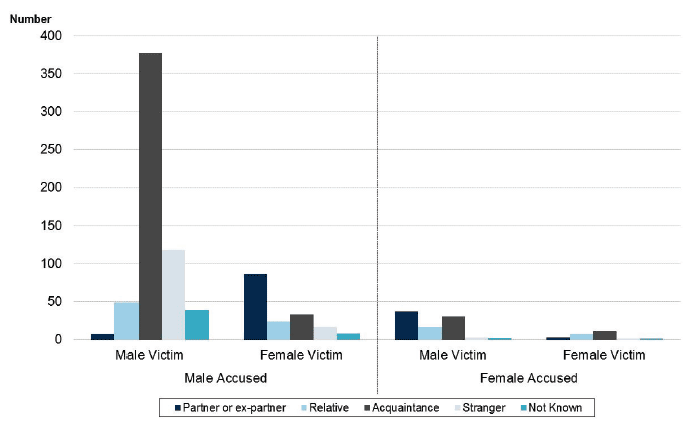 Chart 9: Relationship between main accused and victim, where relationship known, Scotland, 2005-06 to 2014-15