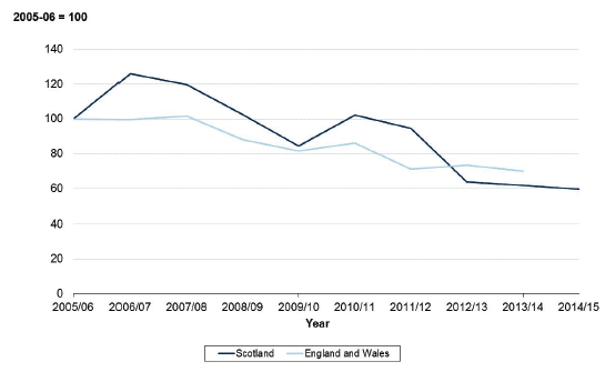 Chart 12: Change in the victimisation rate in Scotland (2005-06 to 2014-15) and England and Wales (2005-06 to 2013-14)