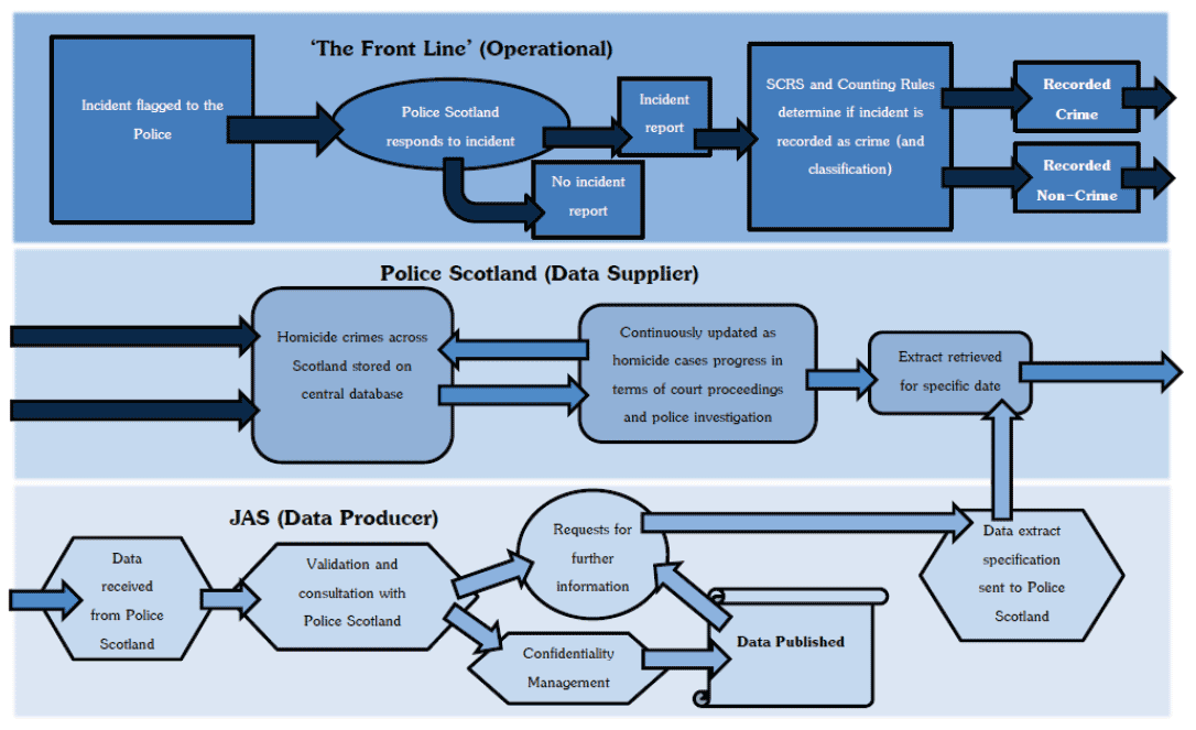 Chart 13: Homicide in Scotland data process, 2014-15