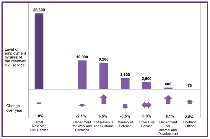 Chart 7: Breakdown of Headcount Employment in the UK Government departments as at Q2 2015