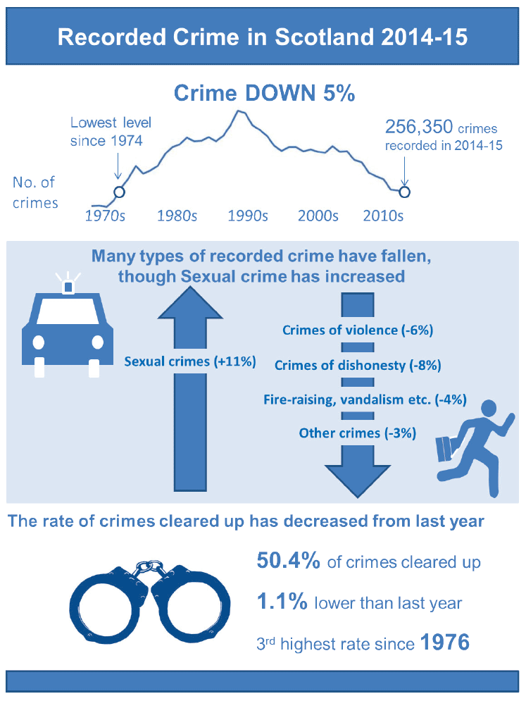Recorded Crime in Scotland, 2014-15