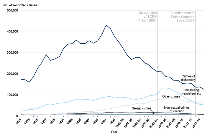 Chart 2: Crimes recorded by the police by crime group, 1971 to 1994 then 1995-96 to 2014-15