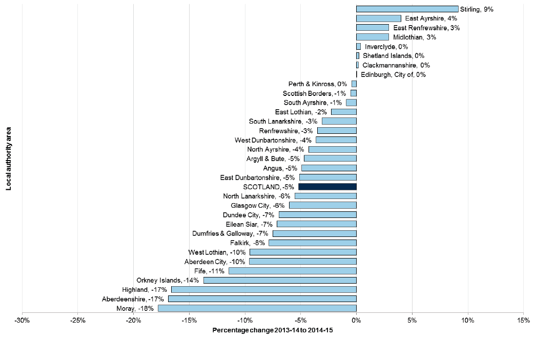 Chart 3: Change in total recorded crime between 2013-14 and 2014-15, by local authority area