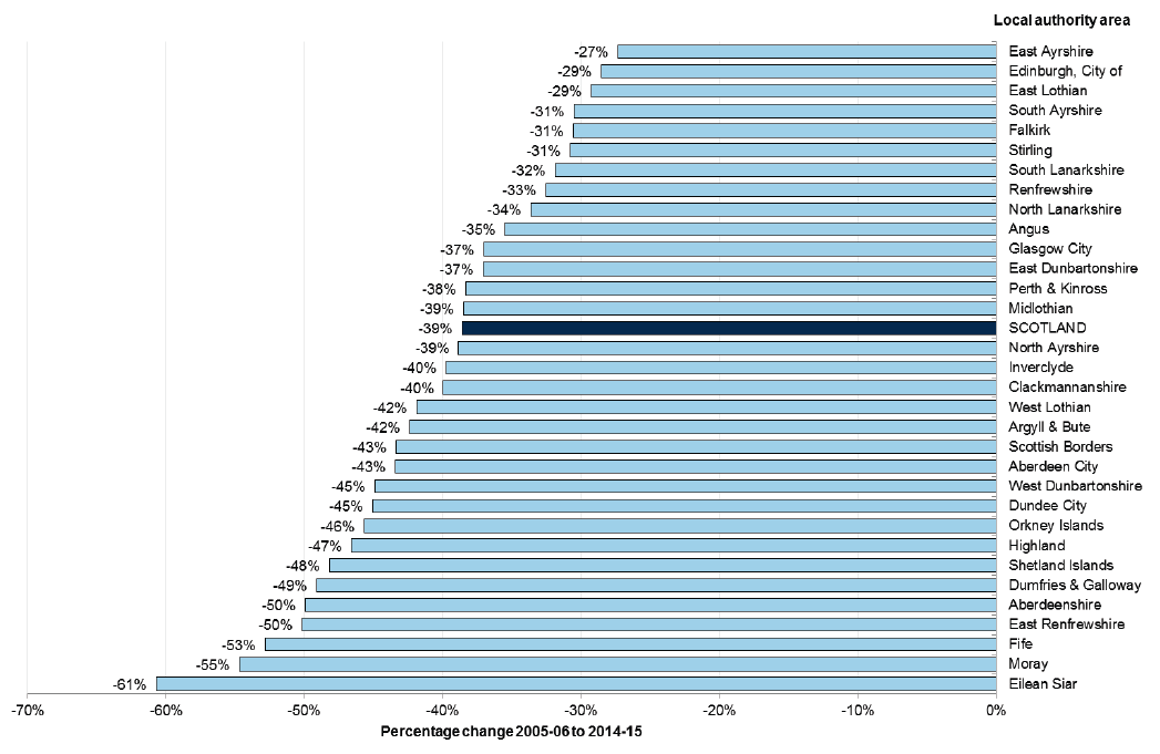 Chart 4: Change in total recorded crime between 2005-06 and 2014-15, by local authority area