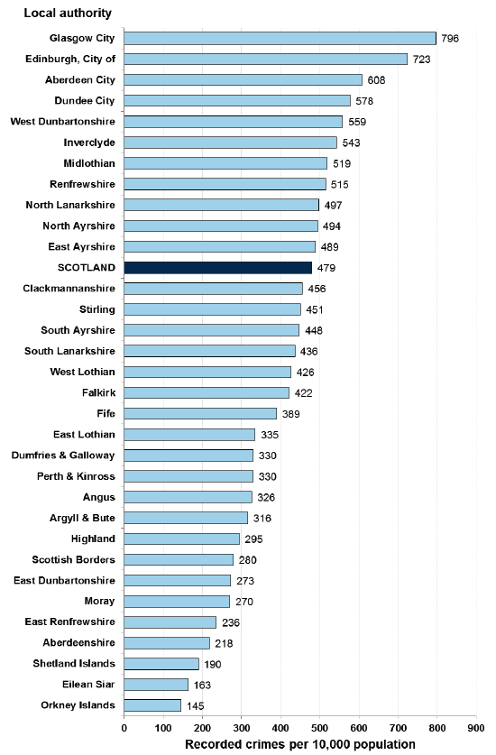 Chart 5: Total number of recorded crimes per 10,000 population1 in 2014-15