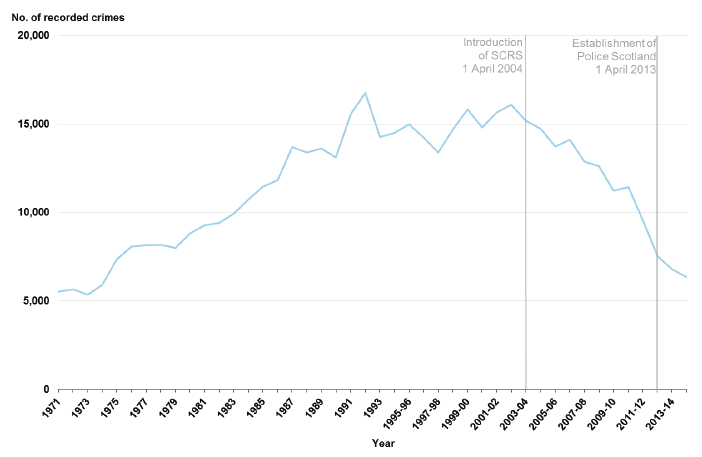 Chart 7: Non-sexual crimes of violence recorded by the police, 19711 to 1994 then 1995‑96 to 2014-15