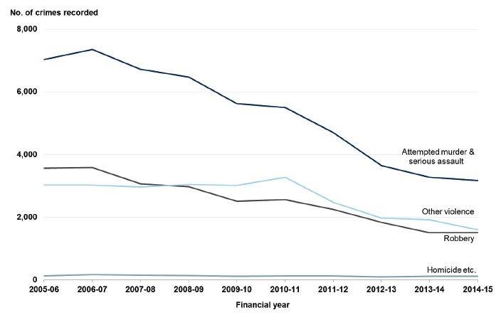 Chart 8: Non-sexual crimes of violence in Scotland, 2005-06 to 2014-15