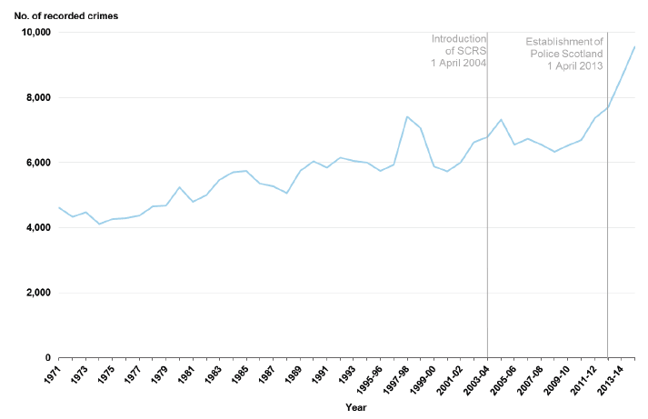 Chart 9: Sexual crimes recorded by the police, 19711 to 1994 then 1995‑96 to 2014-15