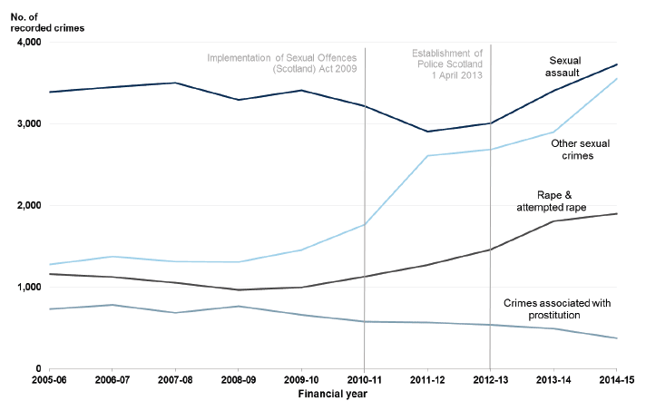 Chart 10: Sexual crimes in Scotland, 2005-06 to 2014-15