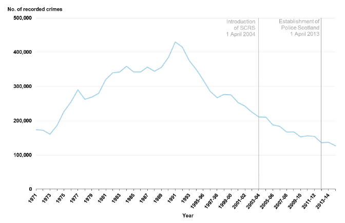 Chart 11: Crimes of dishonesty recorded by the police, 19711 to 1994 then 1995‑96 to 2014-15