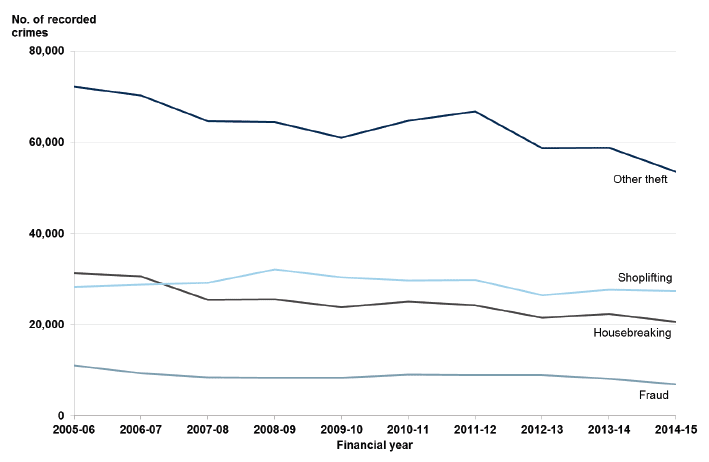 Chart 12: Crimes of dishonesty (showing four largest categories) in Scotland, 2005-06 to 2014-15