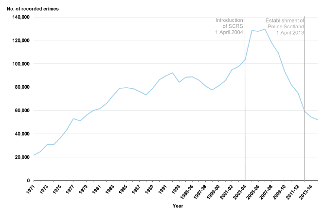 Chart 13: Crimes of Fire-raising, vandalism etc. recorded by the police, 19711 to 1994 then 1995‑96 to 2014-15