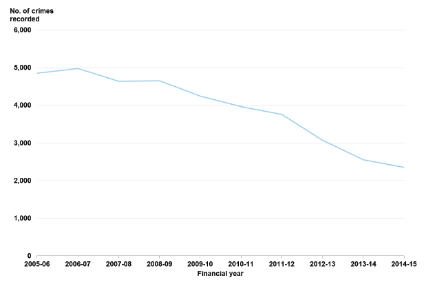 Chart 14: Fire-raising in Scotland, 2005-06 to 2014-15